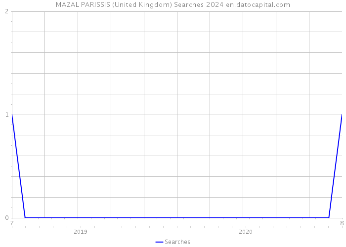 MAZAL PARISSIS (United Kingdom) Searches 2024 