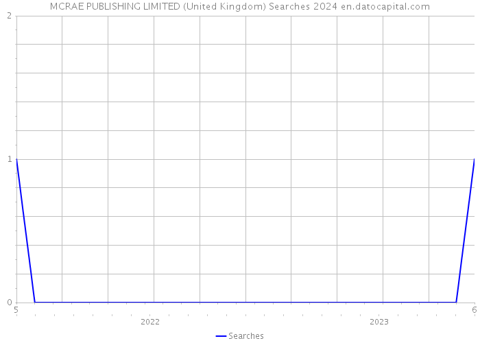 MCRAE PUBLISHING LIMITED (United Kingdom) Searches 2024 