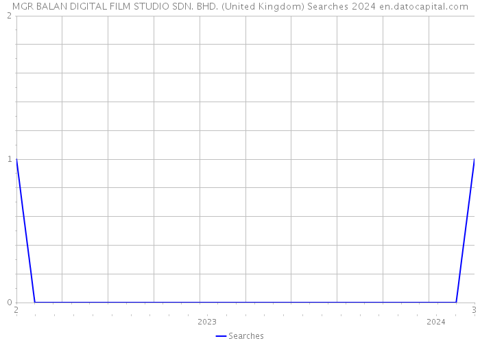 MGR BALAN DIGITAL FILM STUDIO SDN. BHD. (United Kingdom) Searches 2024 