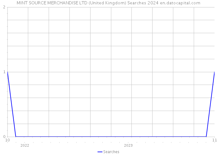 MINT SOURCE MERCHANDISE LTD (United Kingdom) Searches 2024 