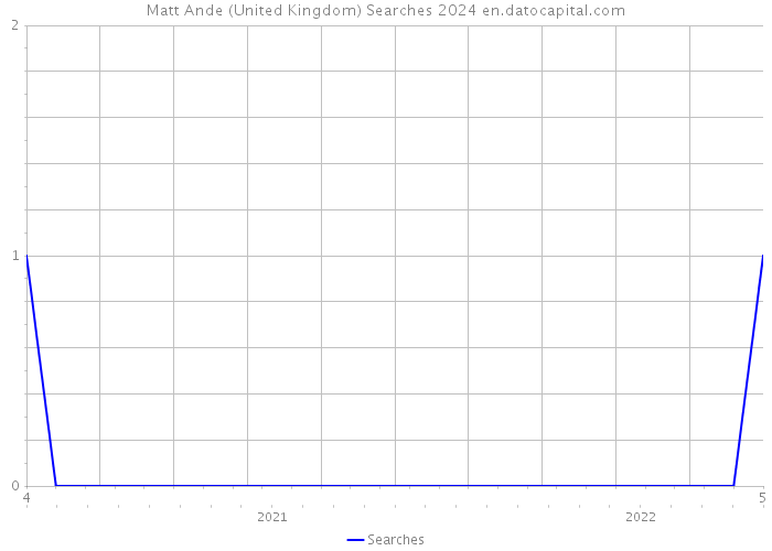 Matt Ande (United Kingdom) Searches 2024 