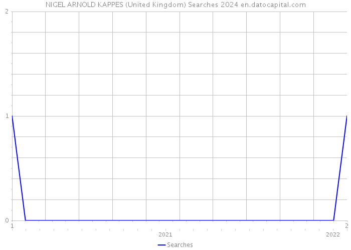 NIGEL ARNOLD KAPPES (United Kingdom) Searches 2024 
