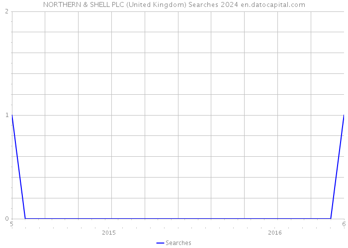 NORTHERN & SHELL PLC (United Kingdom) Searches 2024 