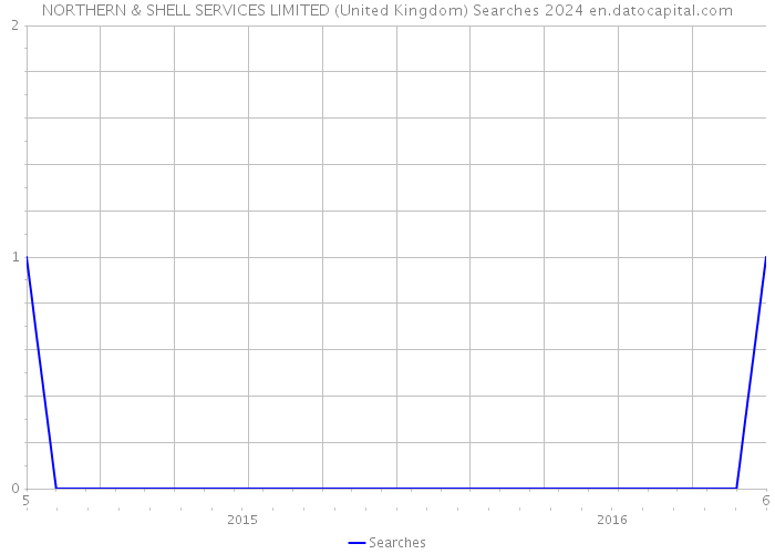 NORTHERN & SHELL SERVICES LIMITED (United Kingdom) Searches 2024 