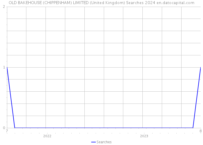 OLD BAKEHOUSE (CHIPPENHAM) LIMITED (United Kingdom) Searches 2024 