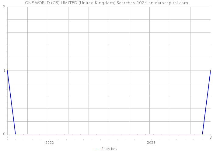 ONE WORLD (GB) LIMITED (United Kingdom) Searches 2024 