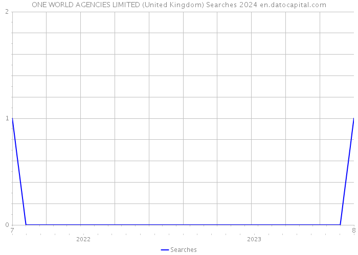 ONE WORLD AGENCIES LIMITED (United Kingdom) Searches 2024 
