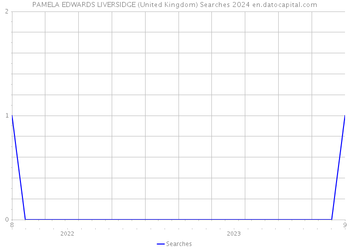 PAMELA EDWARDS LIVERSIDGE (United Kingdom) Searches 2024 