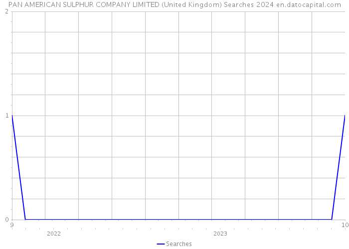 PAN AMERICAN SULPHUR COMPANY LIMITED (United Kingdom) Searches 2024 