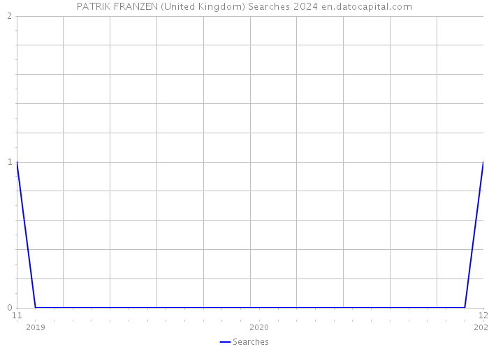 PATRIK FRANZEN (United Kingdom) Searches 2024 
