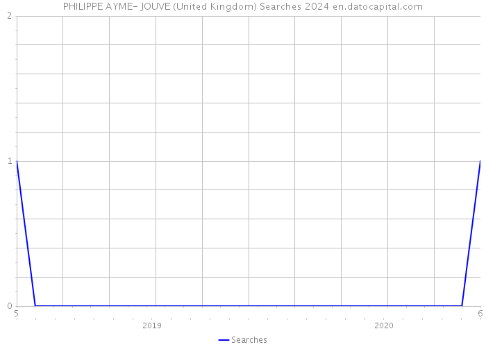 PHILIPPE AYME- JOUVE (United Kingdom) Searches 2024 