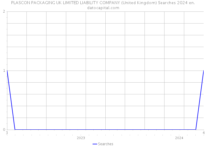 PLASCON PACKAGING UK LIMITED LIABILITY COMPANY (United Kingdom) Searches 2024 