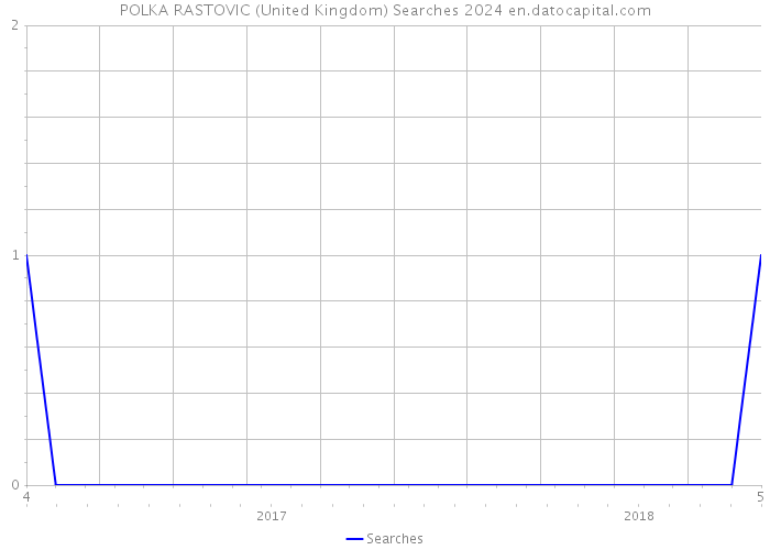 POLKA RASTOVIC (United Kingdom) Searches 2024 