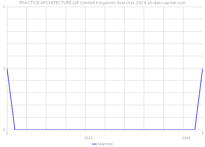 PRACTICE ARCHITECTURE LLP (United Kingdom) Searches 2024 