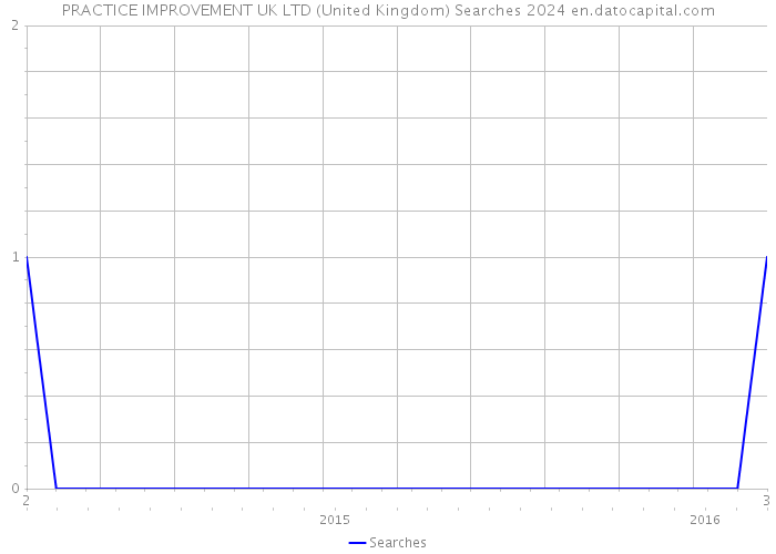 PRACTICE IMPROVEMENT UK LTD (United Kingdom) Searches 2024 