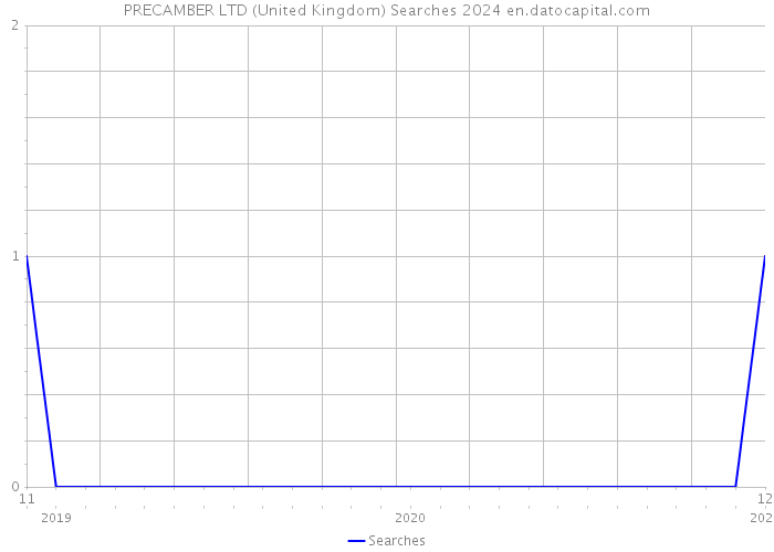 PRECAMBER LTD (United Kingdom) Searches 2024 
