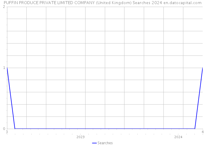 PUFFIN PRODUCE PRIVATE LIMITED COMPANY (United Kingdom) Searches 2024 