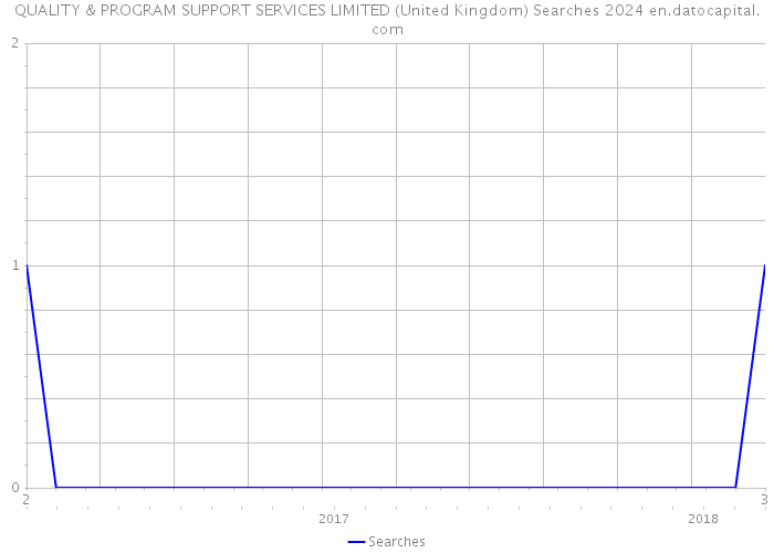 QUALITY & PROGRAM SUPPORT SERVICES LIMITED (United Kingdom) Searches 2024 