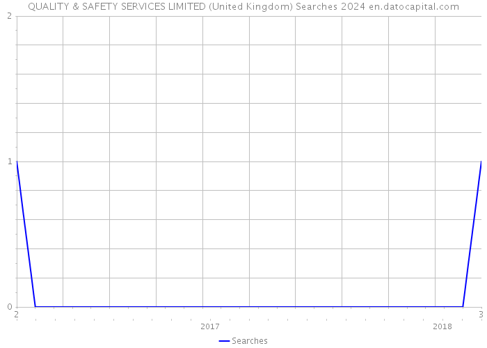 QUALITY & SAFETY SERVICES LIMITED (United Kingdom) Searches 2024 