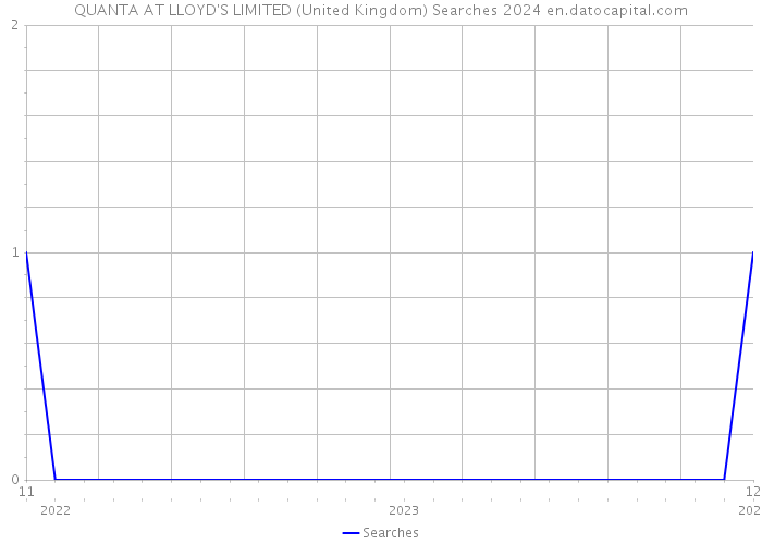 QUANTA AT LLOYD'S LIMITED (United Kingdom) Searches 2024 