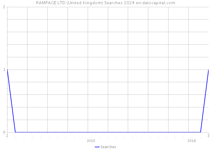 RAMPAGE LTD (United Kingdom) Searches 2024 