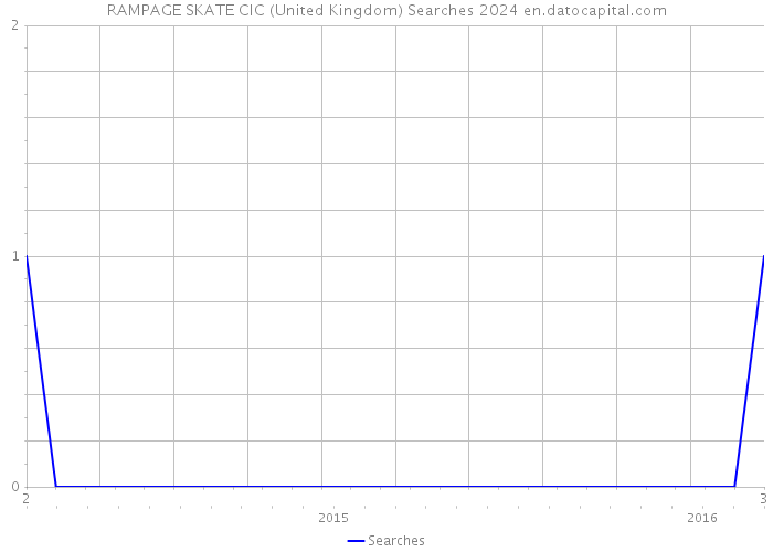 RAMPAGE SKATE CIC (United Kingdom) Searches 2024 