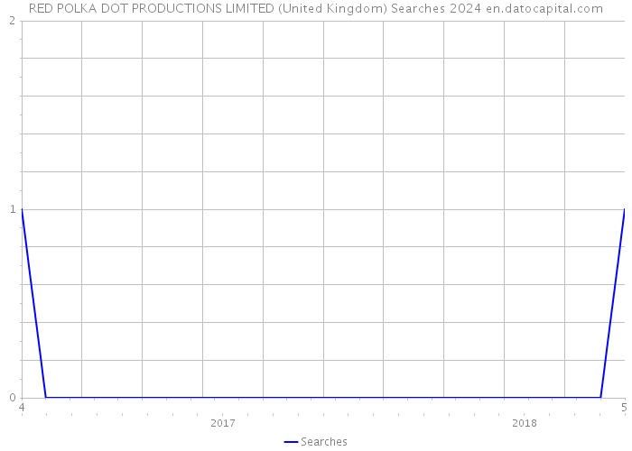 RED POLKA DOT PRODUCTIONS LIMITED (United Kingdom) Searches 2024 