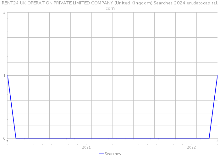 RENT24 UK OPERATION PRIVATE LIMITED COMPANY (United Kingdom) Searches 2024 