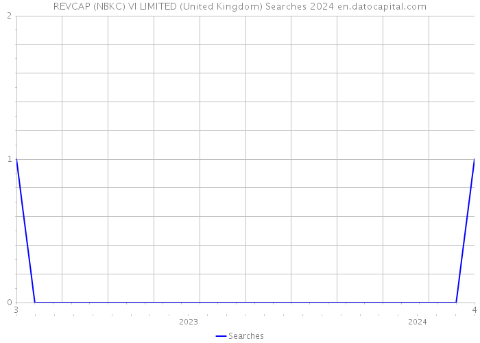 REVCAP (NBKC) VI LIMITED (United Kingdom) Searches 2024 