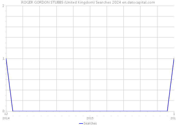 ROGER GORDON STUBBS (United Kingdom) Searches 2024 