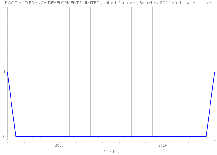 ROOT AND BRANCH DEVELOPMENTS LIMITED (United Kingdom) Searches 2024 