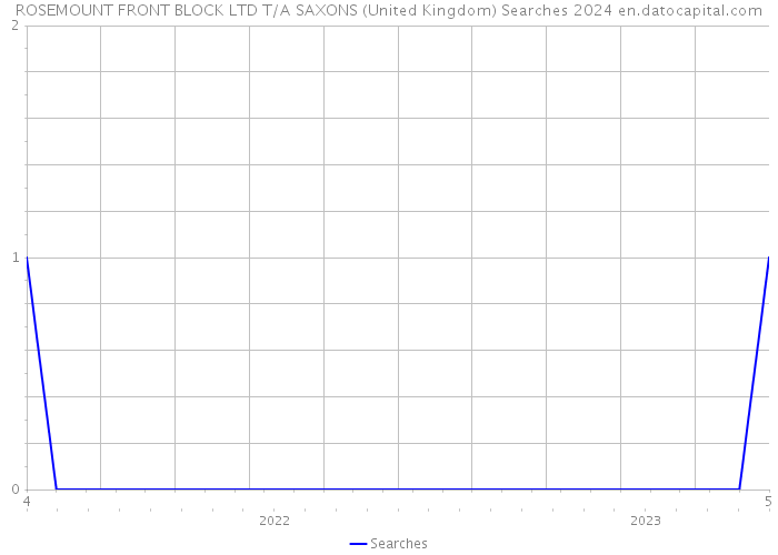 ROSEMOUNT FRONT BLOCK LTD T/A SAXONS (United Kingdom) Searches 2024 
