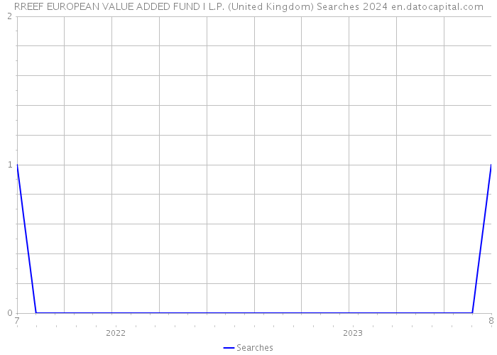 RREEF EUROPEAN VALUE ADDED FUND I L.P. (United Kingdom) Searches 2024 