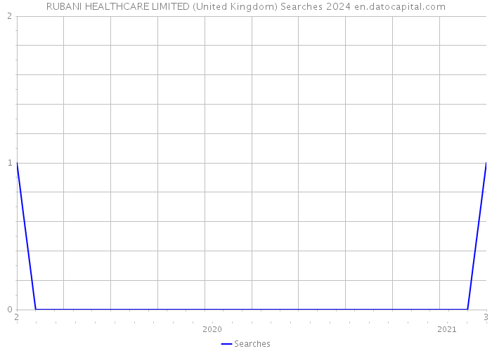 RUBANI HEALTHCARE LIMITED (United Kingdom) Searches 2024 