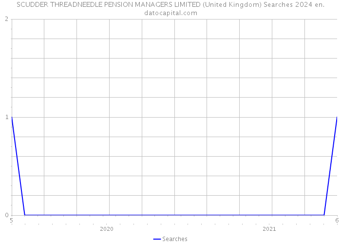 SCUDDER THREADNEEDLE PENSION MANAGERS LIMITED (United Kingdom) Searches 2024 
