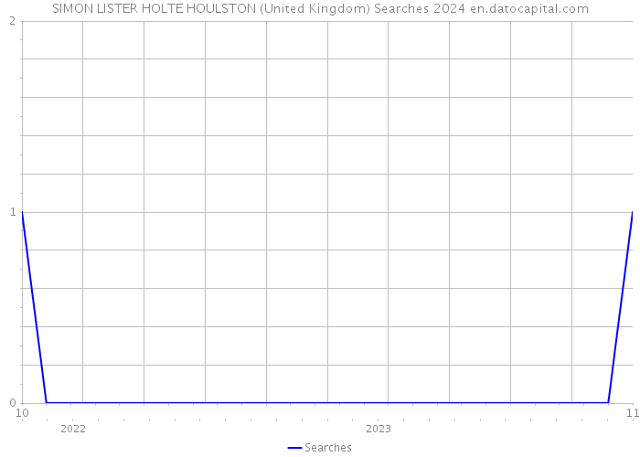 SIMON LISTER HOLTE HOULSTON (United Kingdom) Searches 2024 