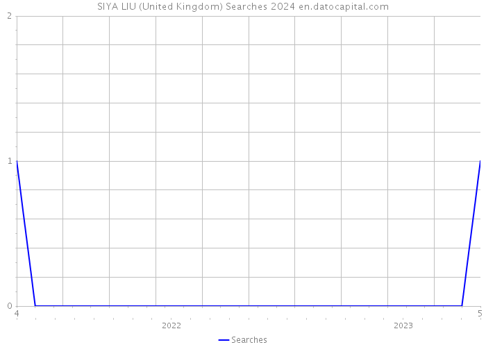 SIYA LIU (United Kingdom) Searches 2024 