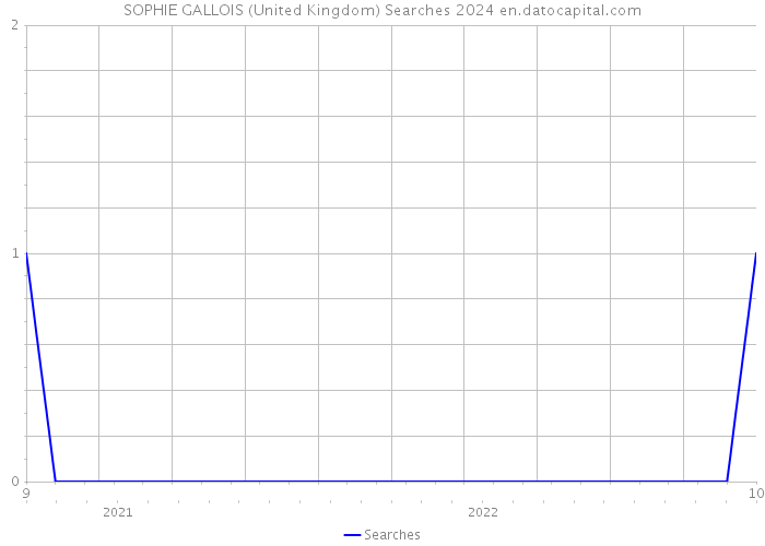 SOPHIE GALLOIS (United Kingdom) Searches 2024 