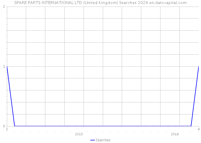 SPARE PARTS INTERNATIONAL LTD (United Kingdom) Searches 2024 