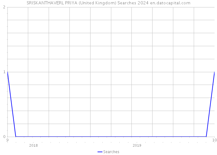 SRISKANTHAVERL PRIYA (United Kingdom) Searches 2024 