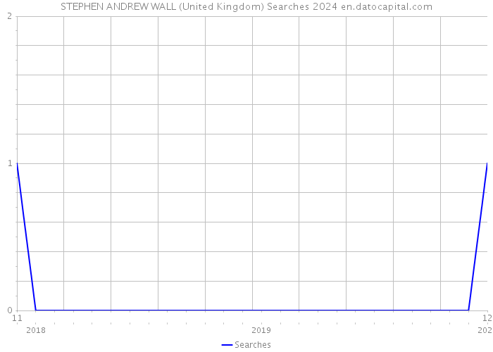 STEPHEN ANDREW WALL (United Kingdom) Searches 2024 