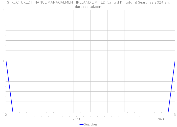STRUCTURED FINANCE MANAGAEMENT IRELAND LIMITED (United Kingdom) Searches 2024 