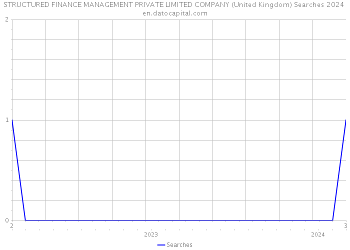 STRUCTURED FINANCE MANAGEMENT PRIVATE LIMITED COMPANY (United Kingdom) Searches 2024 