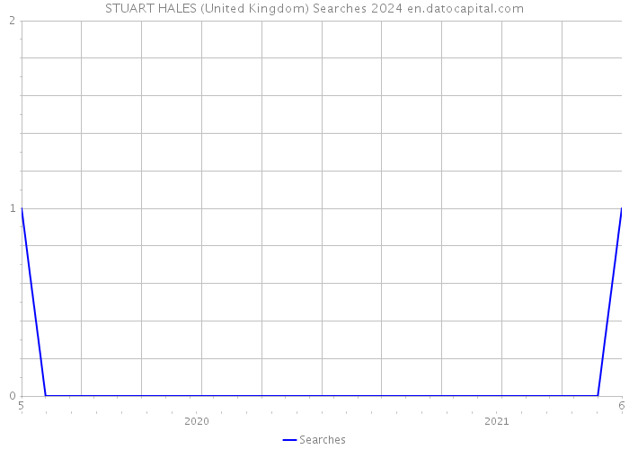 STUART HALES (United Kingdom) Searches 2024 