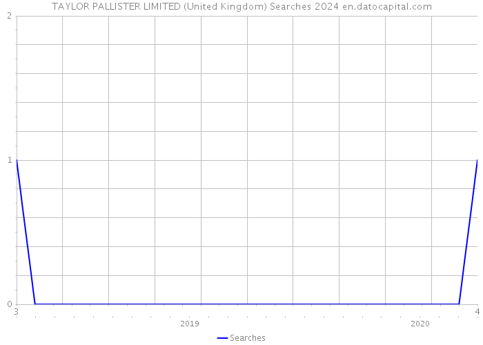 TAYLOR PALLISTER LIMITED (United Kingdom) Searches 2024 