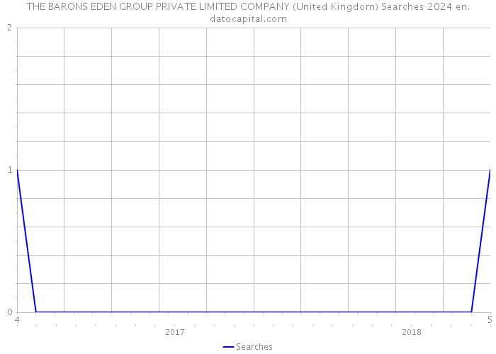 THE BARONS EDEN GROUP PRIVATE LIMITED COMPANY (United Kingdom) Searches 2024 