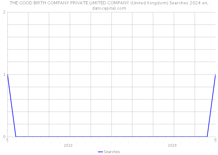 THE GOOD BIRTH COMPANY PRIVATE LIMITED COMPANY (United Kingdom) Searches 2024 