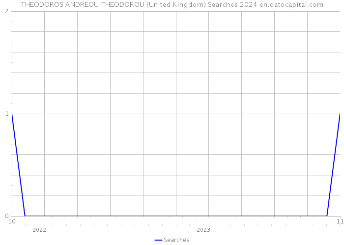 THEODOROS ANDREOU THEODOROU (United Kingdom) Searches 2024 