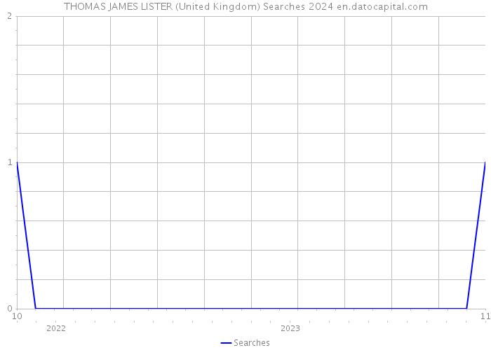 THOMAS JAMES LISTER (United Kingdom) Searches 2024 