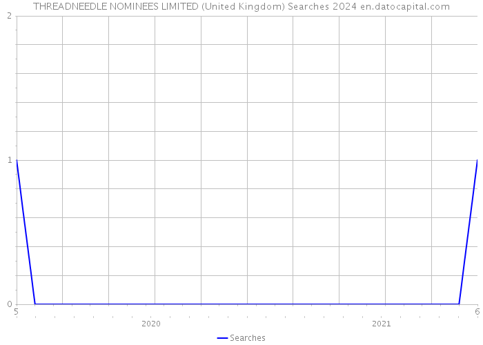 THREADNEEDLE NOMINEES LIMITED (United Kingdom) Searches 2024 